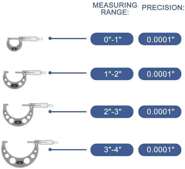 Alt view image 4 of 7 - KEHIPI Outside Micrometer Set, 4 Pcs Machinist Tool Set(0-1'' 1-2'' 2-3'' 3-4''), 0.0001" Graduation Micrometer Set, Alloy Precision Micrometer, Micrometer Standard Set with Case - Grey