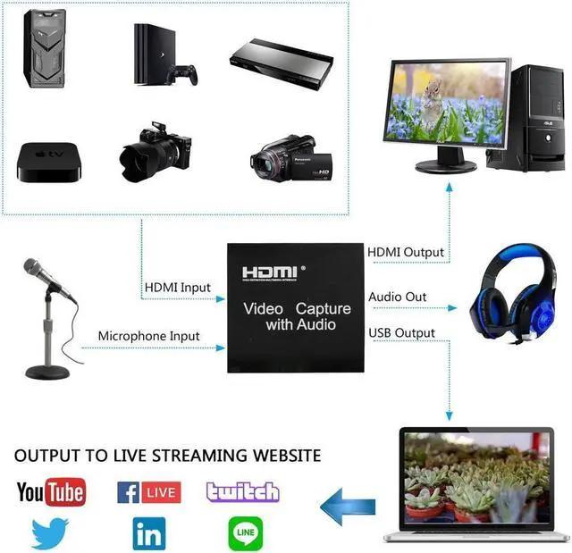 Alt view image 3 of 7 - Audio Video Capture Card,KEHIPI USB 2.0 1080P 60FPS HDMI Video Game Capture Card with Loop Out, Record High Definition Game Capture Recording Box Ultra Low Latency Video Grabber