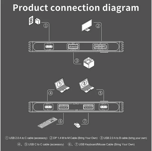 Alt view image 6 of 7 - KEHIPI USB-C 8K KVM Switch DP 1.4 2xUSB-C PC to One DisplayPort Dual Monitor 8K@60Hz 4K@144Hz 3X USB2.0 Shared Mouse Keyboard Printer 2-in/4-out Converter Compatible with Thunderbolt 3/4