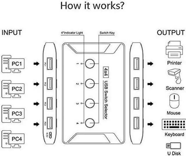 Alt view image 6 of 6 - KEHIPI USB 3.0 Switch, Premium USB Switcher Computers Sharing 4 USB Devices for Keyboard Mouse Printer Scanner, Peripheral Switcher Box Compatible with Mac/Windows/Linux