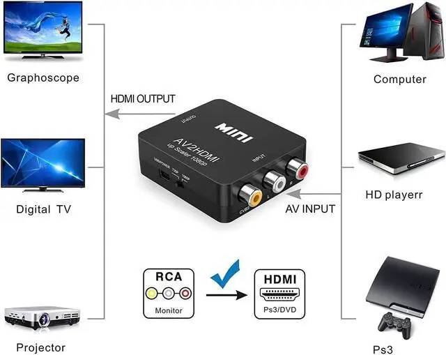 Alt view image 4 of 7 - KEHIPI RCA to HDMI,AV to HDMI Converter, 1080P Mini RCA Composite CVBS Video Audio Converter Adapter Supporting PAL/NTSC for TV/PC/ PS3/ STB/Xbox VHS/VCR/Blue-Ray DVD Players