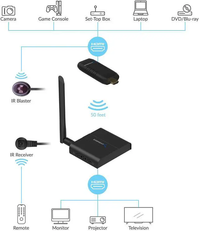 Alt view image 11 of 14 - Sabrent HDMI Wireless Extender (DA-HDWE)