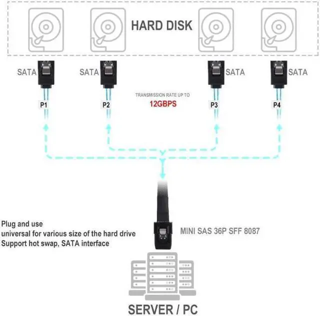 Alt view image 5 of 6 - SAS SATA Cable Mini-SAS SFF-8087 To 4 SATA Cable Mini SAS 4i SFF8087 36P To 4 SATA 7P Cable 12Gbps 50cm Hard Drive Data