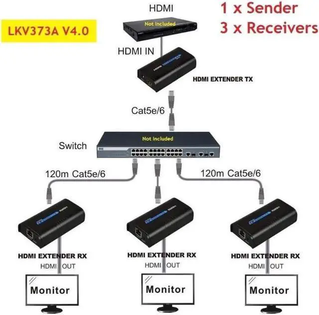 Main image of 1 TX and 3 RX kit, LKV373A V4.0 1080P HDMI Extender 394ft /120M Over Single Cat5 /Cat6 /Cat7 Ethernet Network and LAN Router/Switcher for HD STB,DVD,PS3, etc Supports TCP/IP by Ethernet