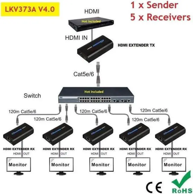 Main image of 1 TX and 5 RX kit, LKV373A V4.0 1080P HDMI Extender 394ft/120M Over Single Cat5 /Cat6 /Cat7 Ethernet Network and LAN Router/Switcher for HD STB,DVD,PS3, etc Supports TCP/IP by Ethernet