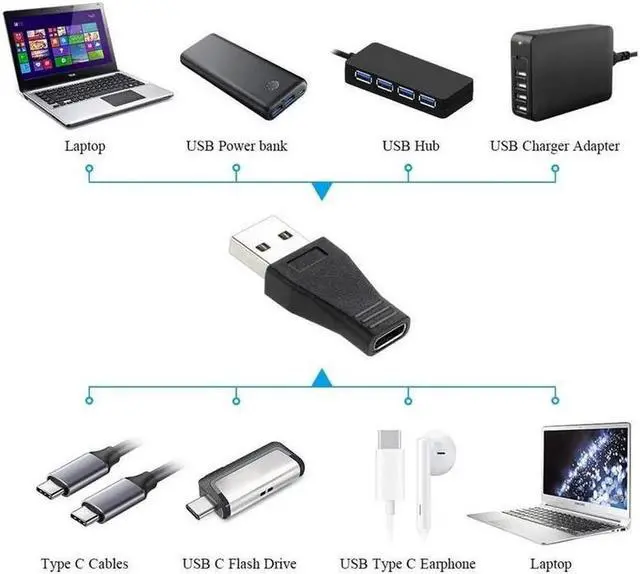 Alt view image 5 of 6 - USB C to USB 3.0 Adapter, 2-Pack USB 3.1 Type C Female to USB 3.0 A Male Adapter Converter Support Data Sync and Charging