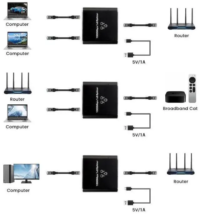Alt view image 2 of 7 - RJ45 Ethernet Splitter 1 to 2 Out, 1000Mbps Network Splitter with USB Power Cable, Gigabit LAN Internet Splitter Connector for Cat 5/5e/6/7/8, Support Two Devices Working Simultaneously