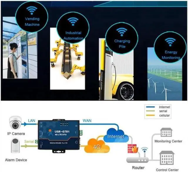 Alt view image 2 of 5 - USR-G781 industrial celluar serial modem lte 4g data converter to ethernet