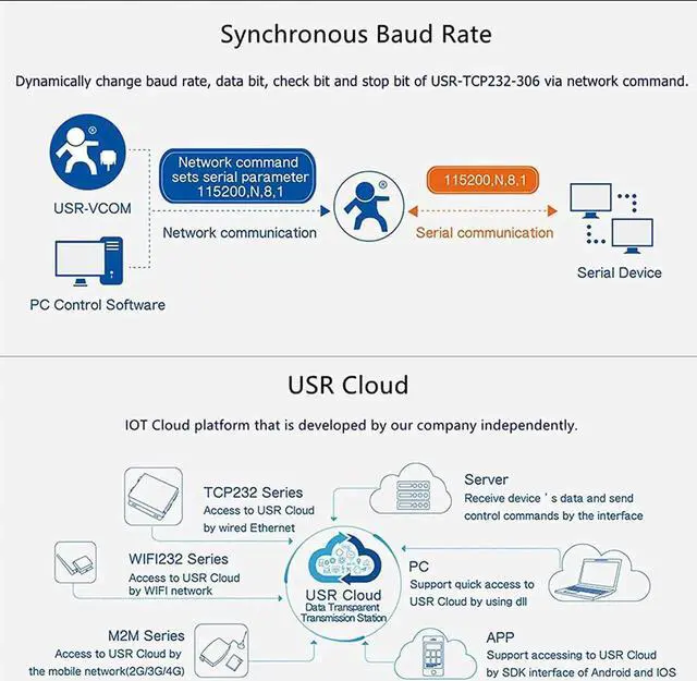 Alt view image 3 of 7 - JAENFONG USR-TCP232-306 Serial Port RS232/RS485/RS422 to TCP Converter with DHCP and Built-in Webpage with 5V 3A Power Supply (1PCS)