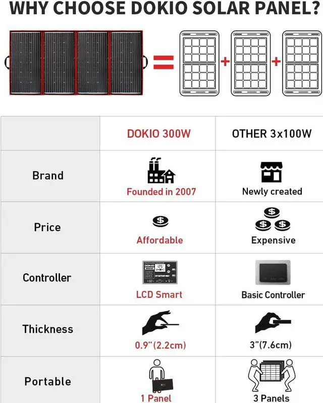 Alt view image 6 of 7 - DOKIO 300W 18V Portable Solar Panel Kit Folding Solar Charger with 2 USB Outputs for 12v Batteries/Power Station AGM LiFePo4 RV Camping Trailer Car Marine