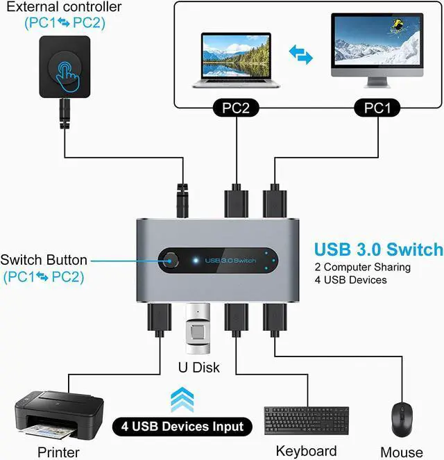 Alt view image 2 of 7 - USB 3.0 Switch Selector 4 Port KVM Switches 2 Computers Sharing 4 USB Devices Peripheral Switcher Box Hub for Mouse Keyboard Scanner Printer with Wire-Desktop Controller and 2 Pack USB 3.0 Cable