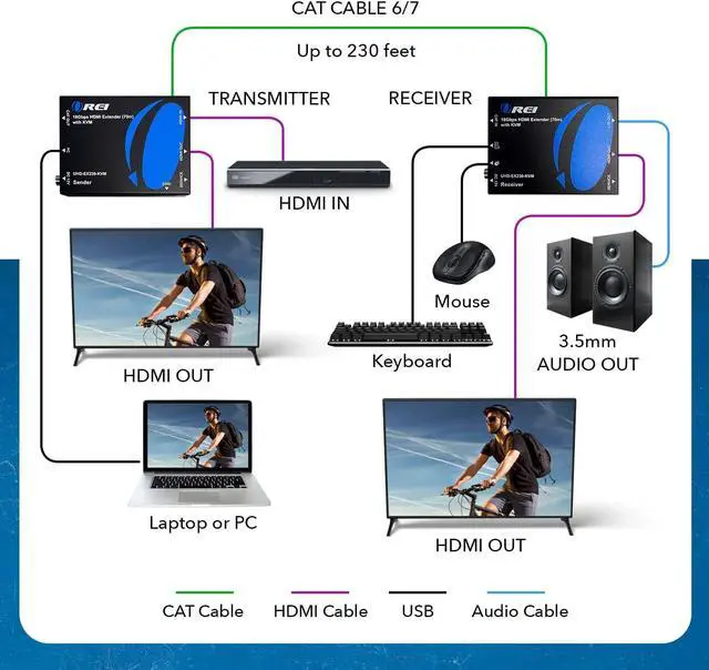 Alt view image 2 of 7 - OREI KVM 4K HDMI Over Ethernet Extender Balun Over CAT6/7 Cable 4K@60Hz Upto 230 Feet - 2 USB 1.1 Ports, Supports Keyboard and Mouse USB HDMI Loop Out, Power Over Cable