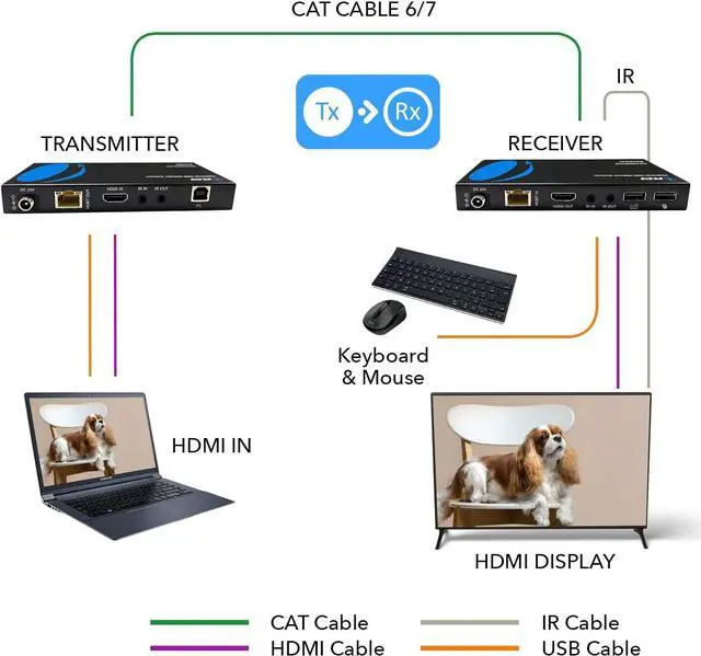 Alt view image 2 of 7 - OREI 4K@60Hz KVM HDMI Extender Over Ethernet PoC Single HDBaseT CAT5e/CAT6A/CAT7 Cable - Upto 400 feet 4:4:4 - Remote, Keyboard, Mouse, USB Control