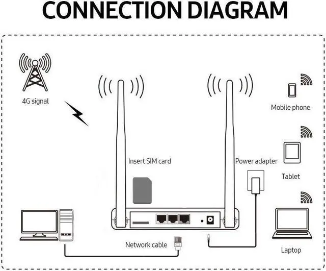 Alt view image 6 of 6 - 3-Port Ethernet 300 Mbps 4G LTE WiFi Router Wireless with SIM Card Slot I0E1