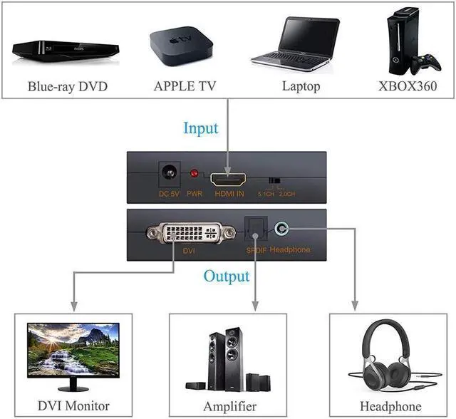 Alt view image 5 of 7 - IXJYLCPC HDMI to DVI (DVI-D) Audio Extractor Converter with 3.5mm Optical SPDIF Toslink + L/R Stereo Audio Adapter for PS3/4/Xbox/Roku/DVD Player/Laptop/Sky HD Box/HDTV/STB