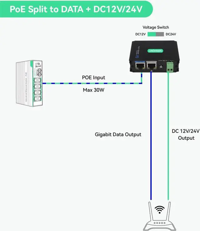 Alt view image 3 of 7 - Industrial Gigabit POE+ Splitter with DC12V/DC24V/ POE 24V Output, Wide Voltage Input, IEEE802.3af/at POE to DC Power Supply for Security Cameras, Access Control Systems