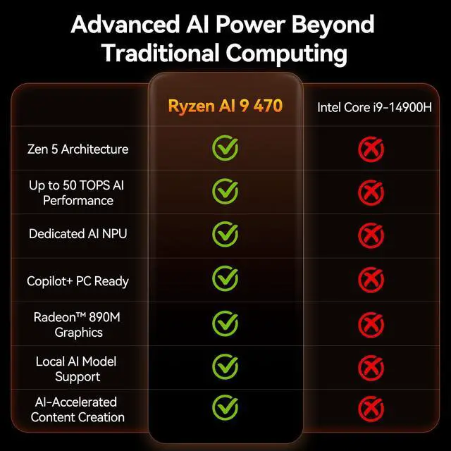 Alt view image 2 of 7 - GEEKOM A9 Max Top AI Productivity Mini PC,AMD Ryzen AI 9 HX470(86 Tops)DDR5 | 32GB RAM(Up to128GB)2TB SSD|Copilot+ PC|WiFi7|BT5.4|USB4|HDMI2.1|8K Video Editing|3D Rendering|Mini Desktop Gaming Powerho