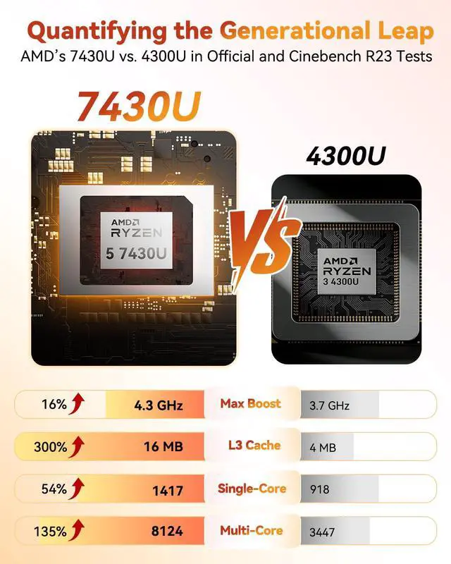 Alt view image 5 of 7 - GEEKOM A5 Mini PC, AMD Ryzen 5 7430U, 16GB Upgradable RAM, 1TB SSD