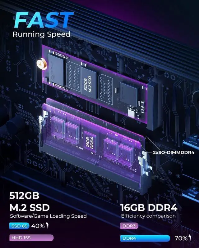 Alt view image 3 of 7 - Mini PCDual LANAMD Ryzen 5 5500U, 16GB DDR4 512GB NVMe PCIe3.0 SSD Win 11 Pro4K@60Hz Triple DisplayMini Desktop Computers,Gaming PC 6C/12T, up to 4.0GHz,USB-C/BT4.0/Wi-Fi6/Dual Channel