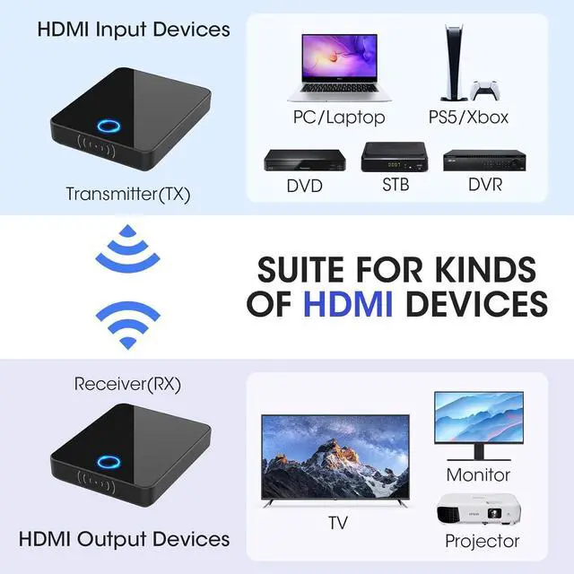 Alt view image 2 of 7 - Wireless HDMI Transmitter and Receiver,Binken 150m Wireless HDMI Extender Support 1080P@60 Hz, Support 2.4/5GHz for Streaming Video Audio from Laptop, PC Satellite to HDTV Projector Model 810