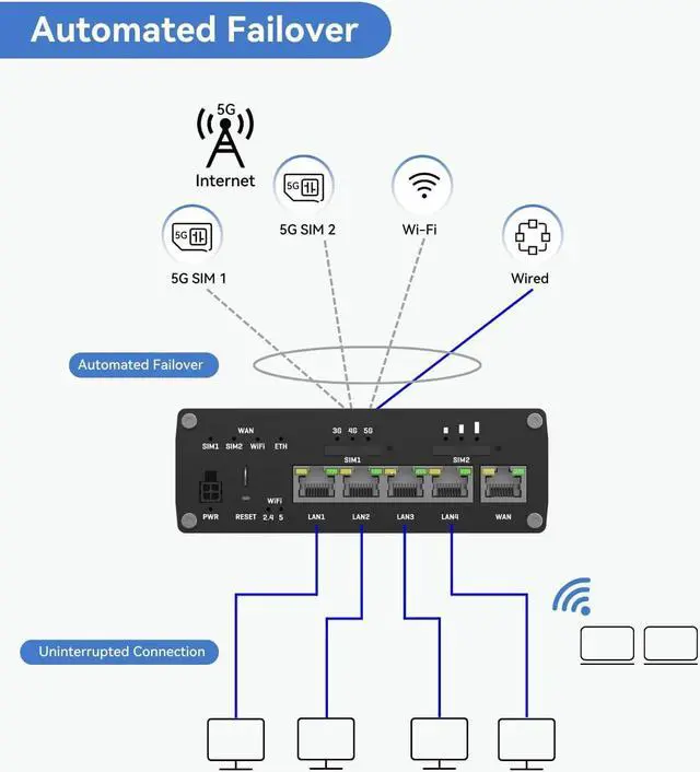 Alt view image 5 of 7 - Teltonika RUTM50000000 Industrial 5G Cellular Router, 5G LTE Router with 5 Gigabit Ethernet Ports, Dual SIM Auto-Failover, Certified for AT&T and T-Mobile, North America Version