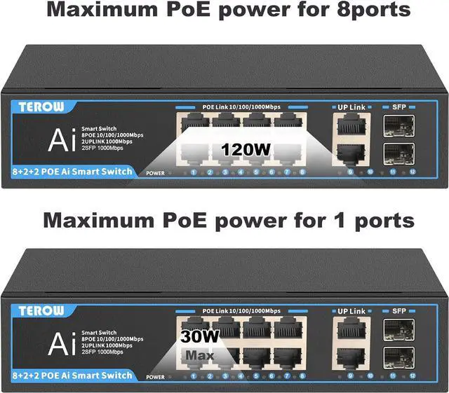 Alt view image 4 of 7 - PoE Gigabit Switch 8-Port with 2 uplink & 2 SFP: TEROW 12-Port PoE+ Ethernet&10-Port Network Switches,120W,802.3af/at Compliant, Plug & Play, Metal Fanless with Shielded for Home/soho Office