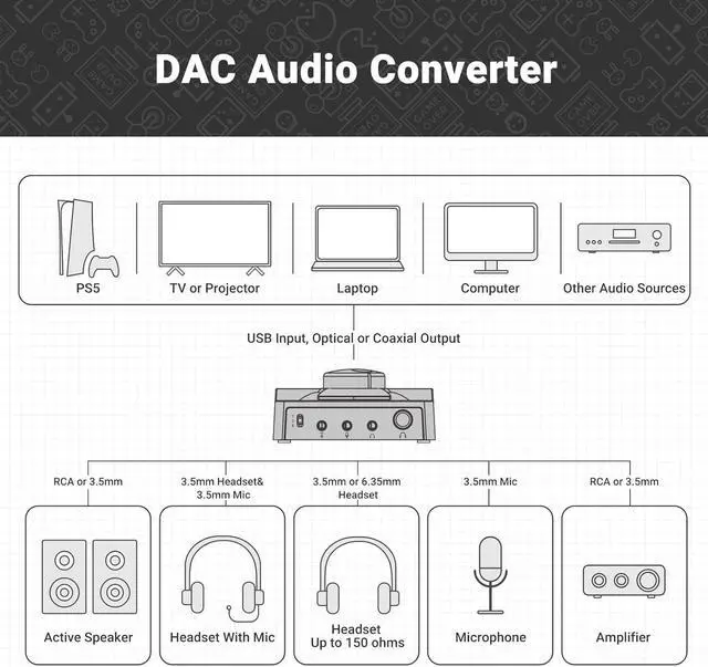 Alt view image 7 of 7 - H1 DAC Amp for Pc,Mini USB Gaming DAC Headphone Amplifier, Mini Hi-Fi Digital-to-Analog Amp, 3.5MM/6.35MM/Mic/EQ Opt/Coa/RCA Outputs with Treble & Bass Switch for PS5/PC/MAC/Computer