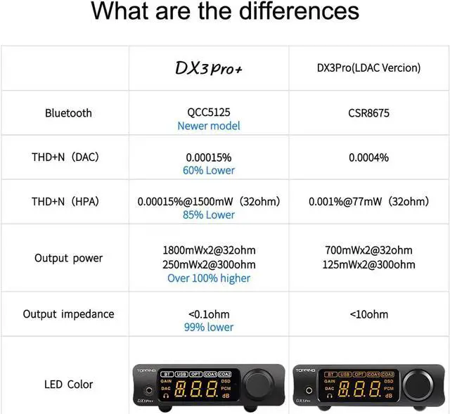 Alt view image 7 of 7 - DX3 Pro+ LDAC Hifi Headphone Amplifier XMOS XU208 Bluetooth USB/Optical/Coaxial DSD512 32Bit/768kHz ES9038Q2M Stereo Audio DAC Amp with Remote Control (Silver)