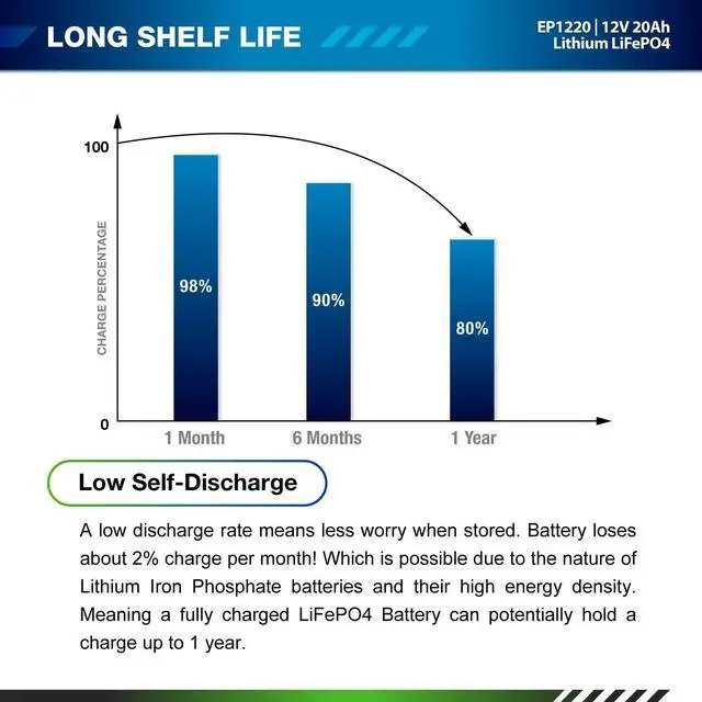 Alt view image 7 of 7 - 12V 20Ah Lithium LiFePO4 Deep Cycle Rechargeable Battery | 2500-7000 Life Cycles & 10-Year lifetime | Built-in BMS | Perfect for RV, Solar, Marine, Overland, Off-Grid Applications