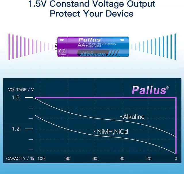 Alt view image 3 of 7 - 1.5V Lithium Rechargeable AA Batteries, 8-Pack 3500mWh Lithium Batteries AA, 2Hrs Fast Charging for Blink Security Camera, Toys, Long Lasting, High Capacity, 3A Current, Cycles 1600x