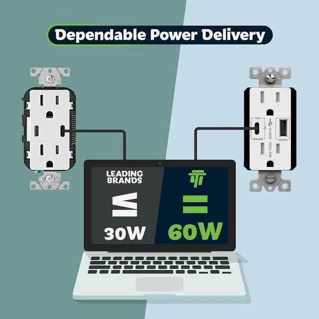 Alt view image 5 of 7 - GaN PD USB Type C Wall Outlet Up to 65W ?????????? ????????????????,15A Duplex Tamper-Resistant Receptacles, USB Charger for Laptops, Tablets, Smartphones, TU215PD60AC-W, White