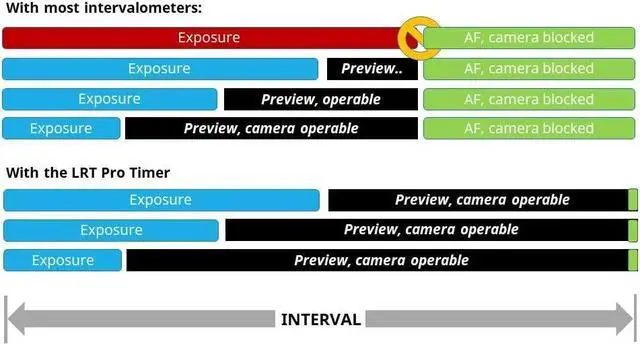 Alt view image 7 of 7 - 3 Camera Intervalometer for Time Lapse and Astro Photography