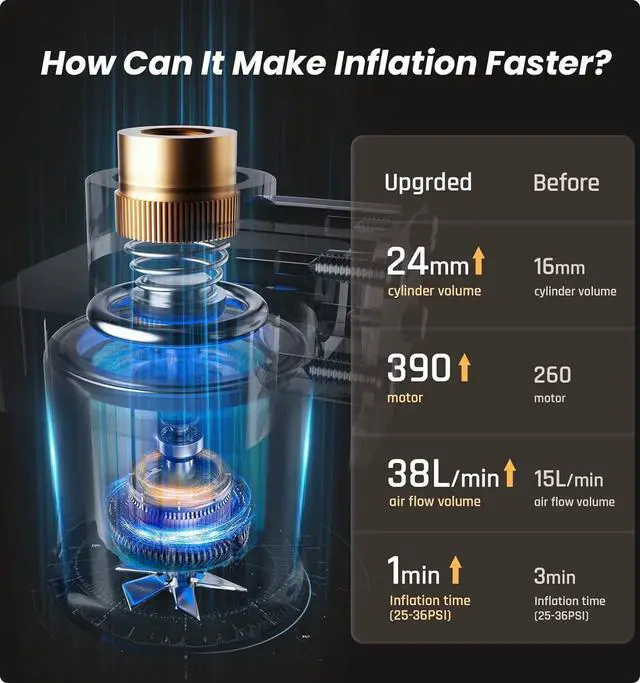 Alt view image 3 of 7 - Tire Inflator Portable Air Compressor for Car Tire, Cordless & Strong Power, Air Pump for Car Tires with 6000mAh Battery, Fast inflate 150PSI, Tire Pump with LED Light for Car Bike Motor Ball