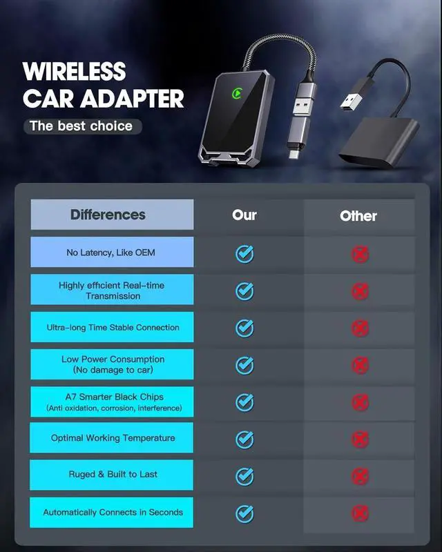 Alt view image 6 of 7 - Wireless Carplay Adapter Apple Carplay Wireless Adapte 2024 Upgrade Convert OEM Wired to Wireless Plug & Play Auto Connect Fast Easy Use Fit for Factory Wired Carplay Car from 2015 & iPhone iOS 10+