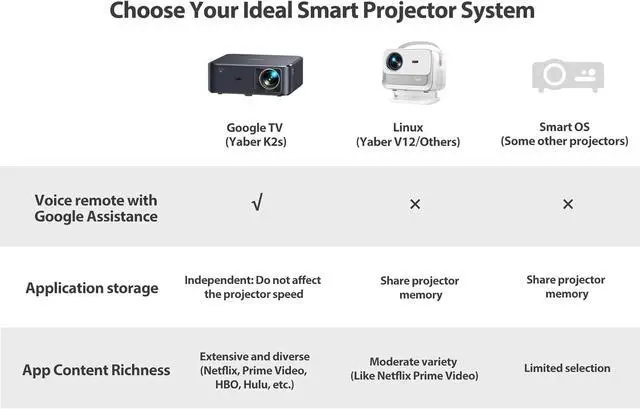 Alt view image 6 of 7 - Projector 4K with Android TV, YABER K2s 1000 ANSI WiFi 6 Bluetooth Projector,Sound by JBL, Dolby Audio, Auto Focus & Keystone,Native 1080P 4K Supported Outdoor Movie Projector with Netflix 7000+ Apps