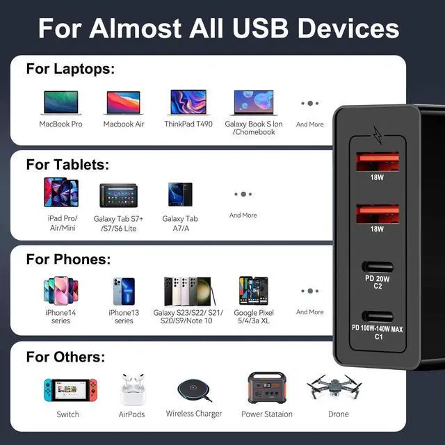 Alt view image 4 of 7 - 28V 5A PD3.1 140W USB C GaN Charger for Yacht Block Fast Car Charging Station 4-Port Power Adapter for Steeck MSI Titan 18 HX Ai Gaming Laptop, Chromebook, i-Pad Pro M3 M4 MacBook Pro 16" 14"