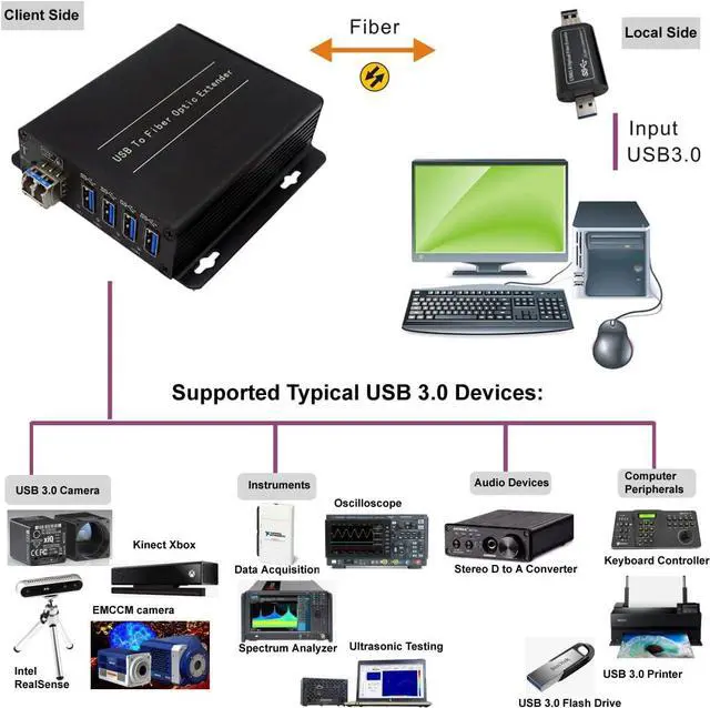 Alt view image 6 of 7 - USB 3.0 Hub Fiber Optic Extender to Max 250 Meters with 10 Gbps SFP Module, USB 3.0 Splitter 1 to 4 Ports Over 2 Fibers, Supports 5 Gbps Super-Speed, Supports Kinect Devices & HD Camera etc