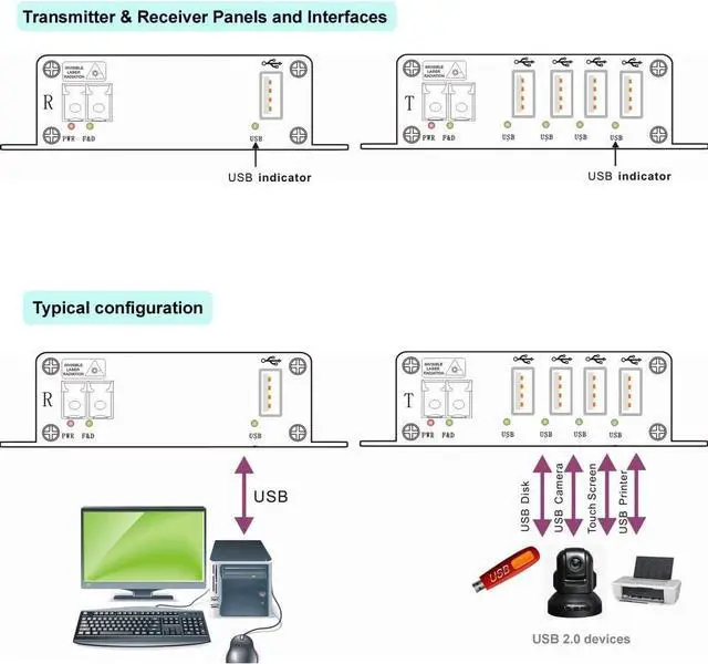 Alt view image 4 of 6 - USB 2.0 hub Over Fiber Extender to Max 5 Kilometers SMF Fiber or Max 500 Meters MMF Fiber, Compatible with USB 1.1, Supports Oscilloscope Devices etc