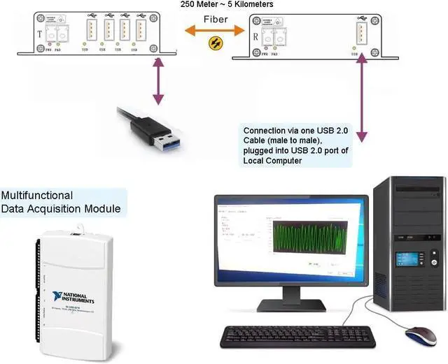 Alt view image 6 of 6 - USB 2.0 hub Over Fiber Extender to Max 5 Kilometers SMF Fiber or Max 500 Meters MMF Fiber, Compatible with USB 1.1, Supports Oscilloscope Devices etc