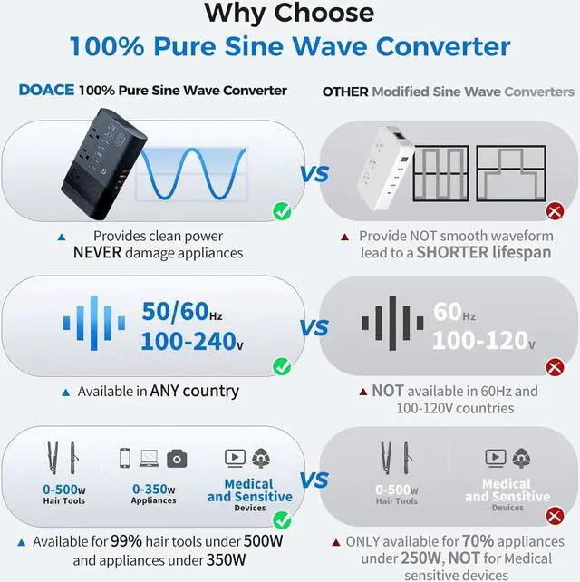 Alt view image 2 of 7 - 500W Max 220V to 110V Voltage Converter US to Europe, 100% Pure Sine Wave Converter for European Travel, Power Converter Adapter Combo for CPAP Hair Straightener Laptop Cell Phone