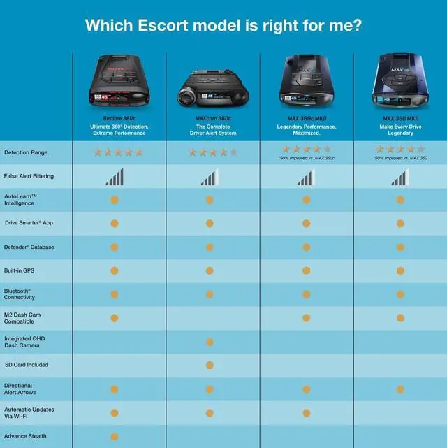 Alt view image 6 of 7 - MAX 360 MKII Radar and Laser Detector Bluetooth Enabled, 360° Directional Arrows, Exceptional Range, Shared Alerts, CarPlay and Android Auto Compatible, Black