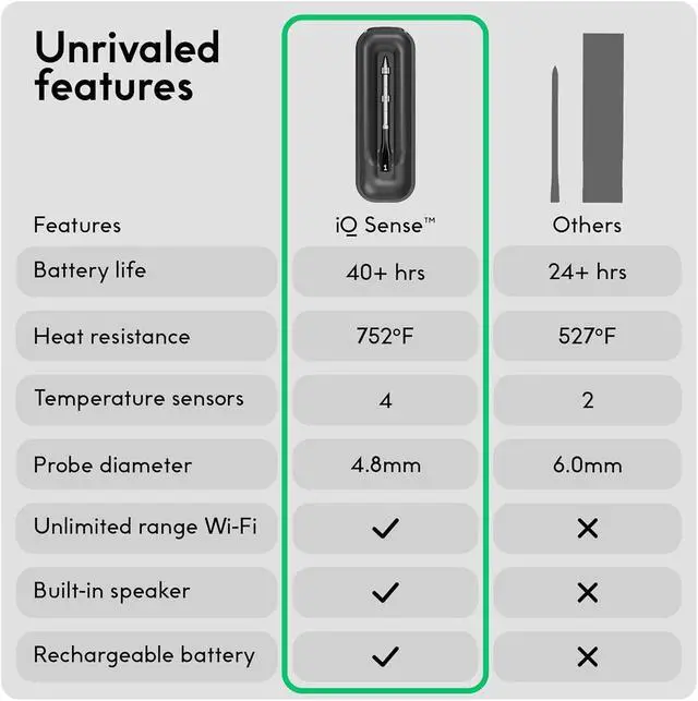 Alt view image 7 of 7 - Sense Smart Wireless Meat Thermometer with Ultra-Thin Probe, Unlimited Range Bluetooth Meat Thermometer, Digital Food Thermometer for Remote Monitoring of BBQ Grill, Oven, Smoker, Air Fryer