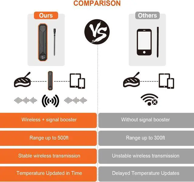 Alt view image 5 of 7 - Wireless Meat Thermometer  Digital Cooking Thermometer with Wireless Probe  500Ft Remote Range Food Thermometer  with iOS & Android Read App -Preprogrammed Temperatures for BBQ, Oven, Grill