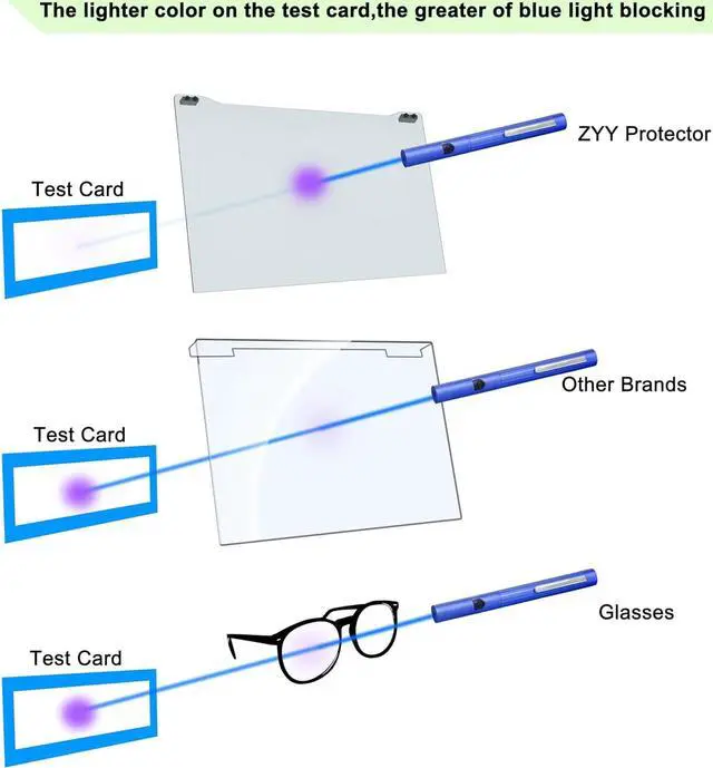 Alt view image 6 of 7 - Diagonal 27 Inch Anti Blue Light Screen Protector for (W 24 1/8 x H 14) Monitor, Desktop PC UV Blocking Filter for Eye Strain, Hanging Computer Screen Blue Light Blocker 27 Inch Monitor