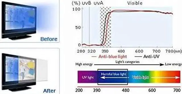 Alt view image 4 of 6 - 31.5-32 inch Universal Blue Light Screen Protector for Computer Monitor and TV. Filter & Damage Protection Panel (28.5 x 17.1) Blocking UV Display