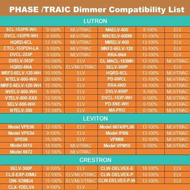Alt view image 3 of 7 - 24V Dimmable LED Driver, 60W Triac ELV/MLV LED Transformer Compatible with Lutron&Leviton Switches, Dimmable Led Power Supply 60W 12V for LED Light Smooth Flicker Free Dimming