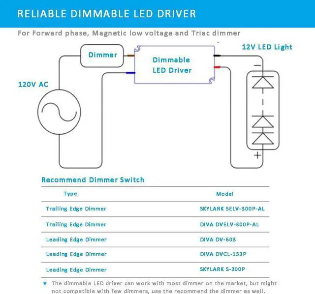 Alt view image 2 of 6 - LED Driver 12V 60 Watts Electric Transformer IP67 Triac Dimming LED Power Supply 110V to 12V DC 5Amps 60W Small LED Driver Waterproof Low Voltage
