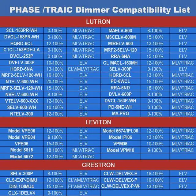 Alt view image 2 of 7 - 60W Dimmable LED Driver 12V with Junction Box,Triac ELV/MLV LED Transformer Compatible with Lutron&Leviton Switches,Dimmable Led Power Supply for Indoor/Outdoor LED Lights,UL&FCC-Listed