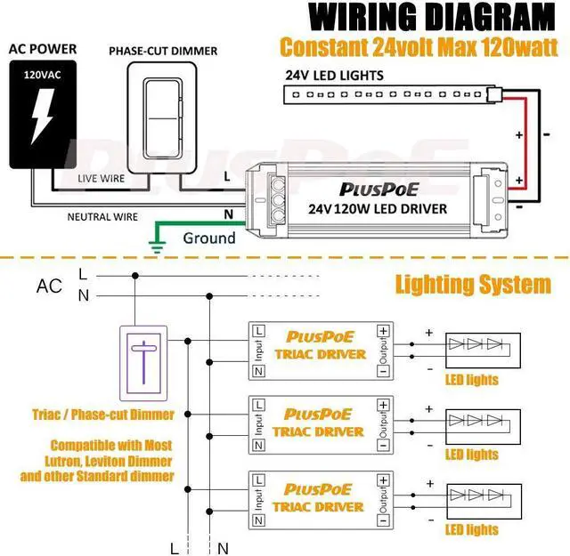 Alt view image 5 of 7 - 24V 120W Dimmable Led Driver, 110V AC to 24V DC Low Voltage Power Supply Dimming Transformer for 24V LED Strip Lights,Compatible with Lutron, Leviton and Other Wall Dimmer