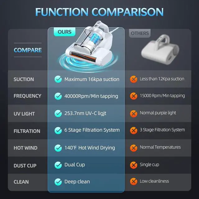 Alt view image 6 of 7 - Vacuum Cleaner Bed Vacuum Cleaner with 16Kpa Suction 253.7nm UV-C Light & 40000 Rpm/Min Brushroll Rotation & HEPA Filter & Heating Tech, Includes A Spare Filter ,600W, (Ultra-UVC-K16, Corded)